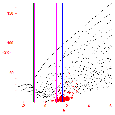 Peres lattice <N>